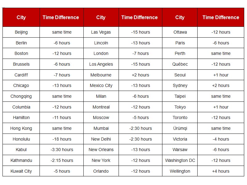 Central Time Chart