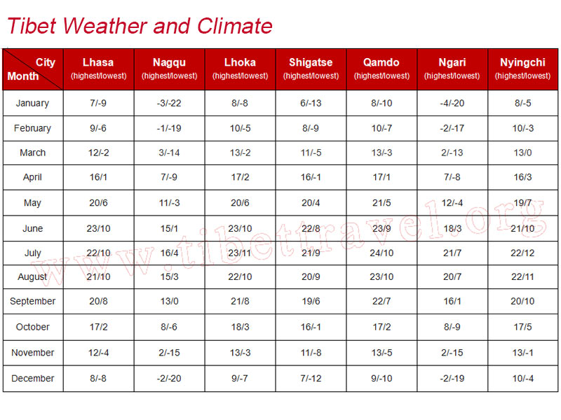Tibet Weather and Climate
